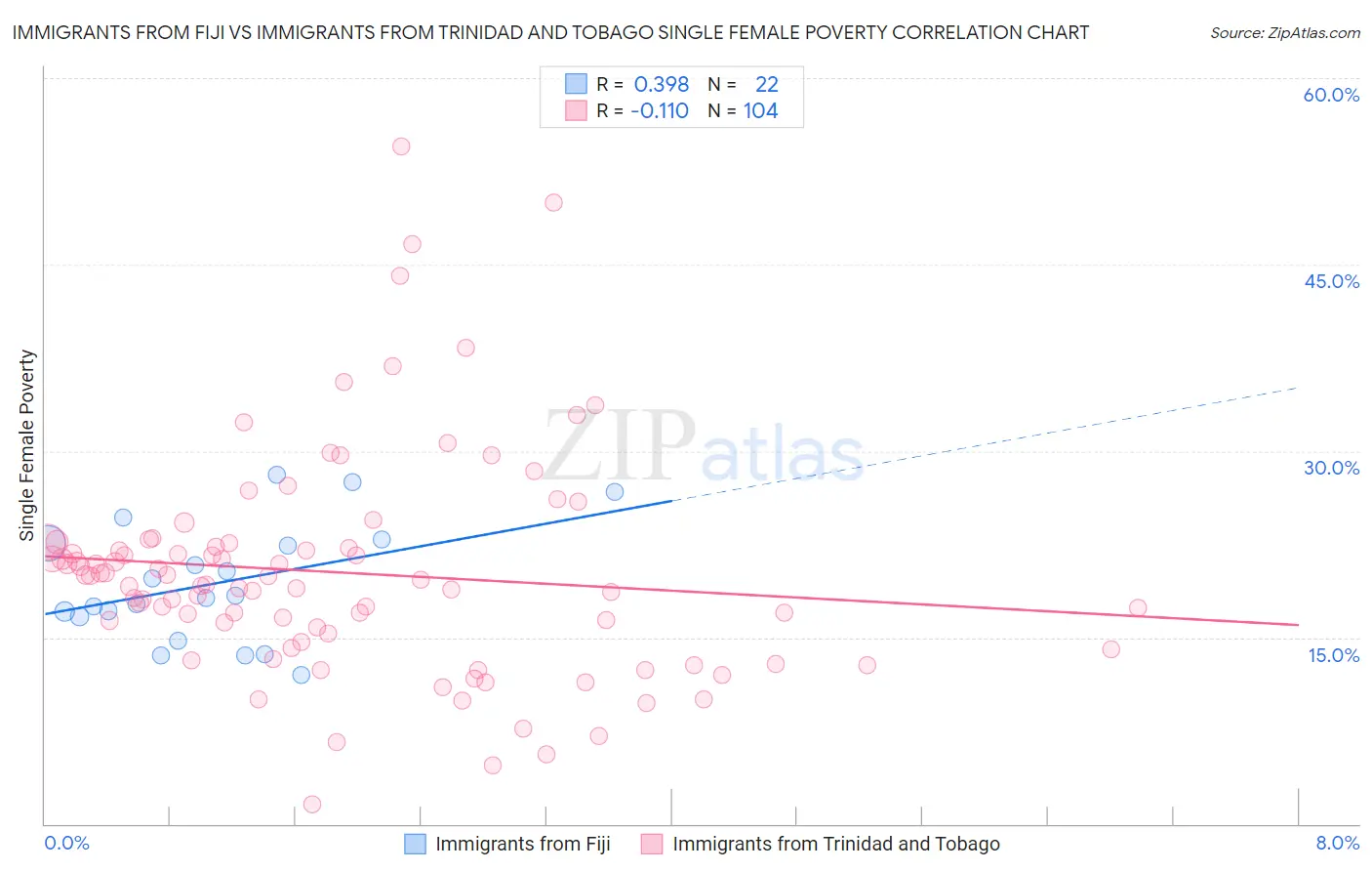Immigrants from Fiji vs Immigrants from Trinidad and Tobago Single Female Poverty