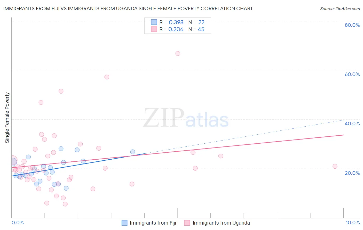 Immigrants from Fiji vs Immigrants from Uganda Single Female Poverty