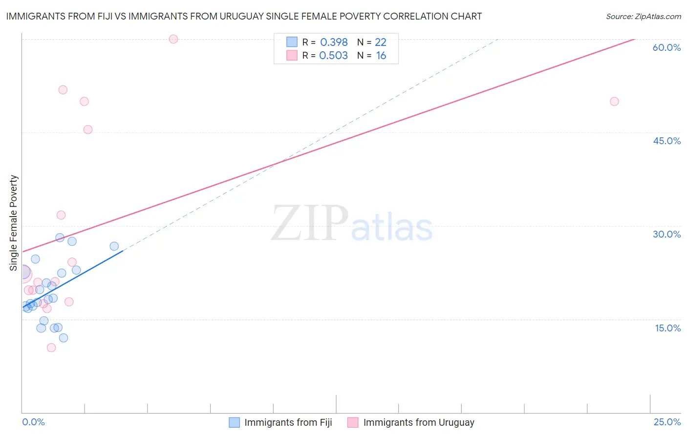 Immigrants from Fiji vs Immigrants from Uruguay Single Female Poverty