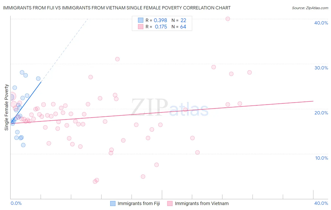 Immigrants from Fiji vs Immigrants from Vietnam Single Female Poverty