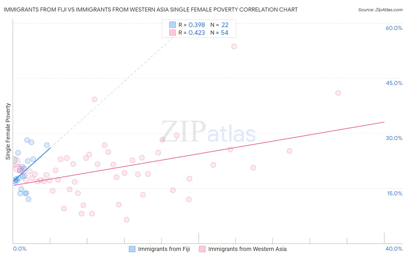 Immigrants from Fiji vs Immigrants from Western Asia Single Female Poverty