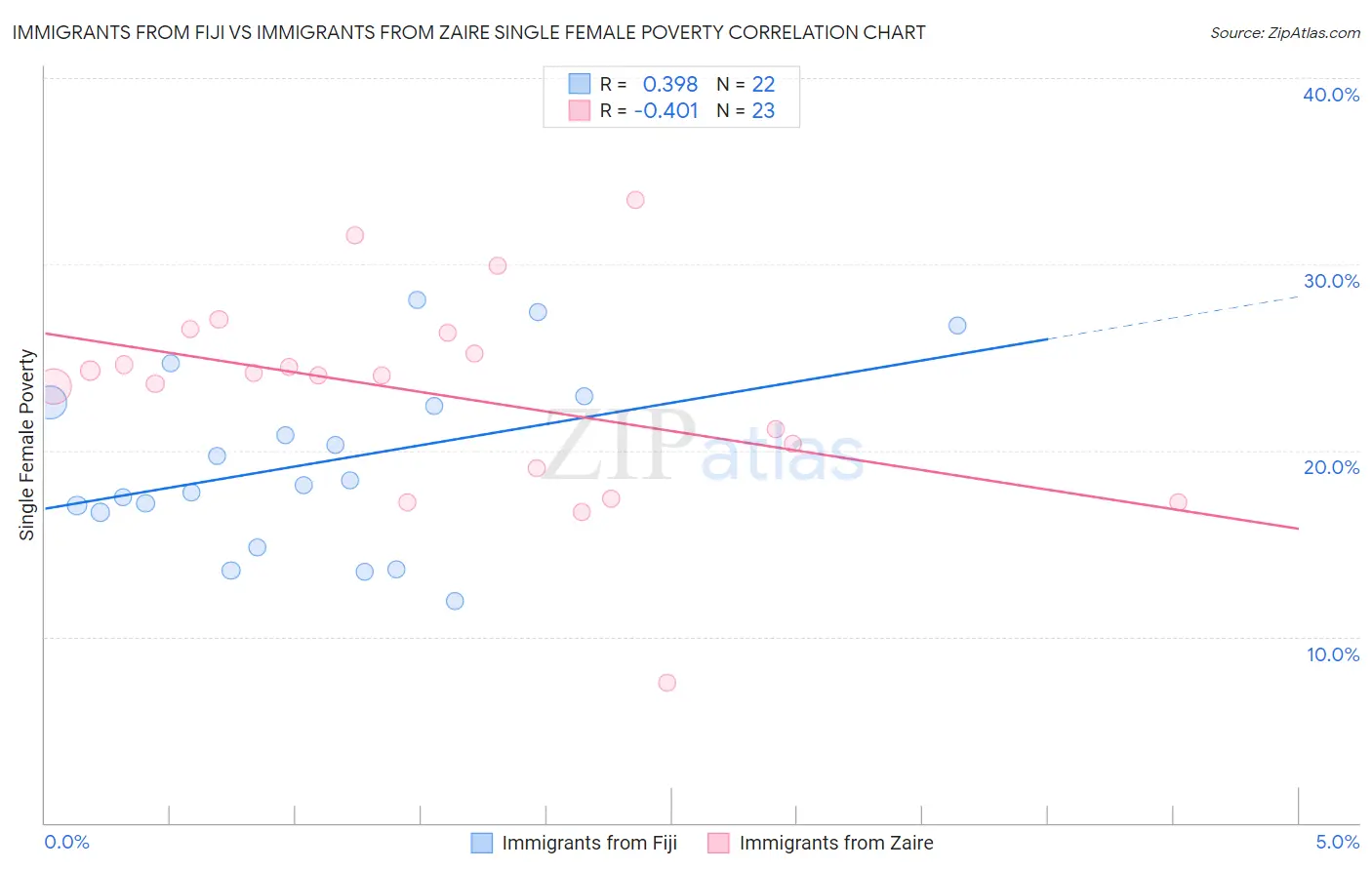 Immigrants from Fiji vs Immigrants from Zaire Single Female Poverty