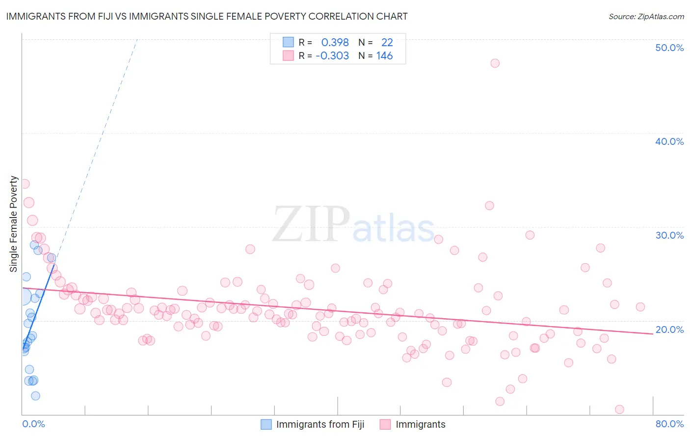 Immigrants from Fiji vs Immigrants Single Female Poverty