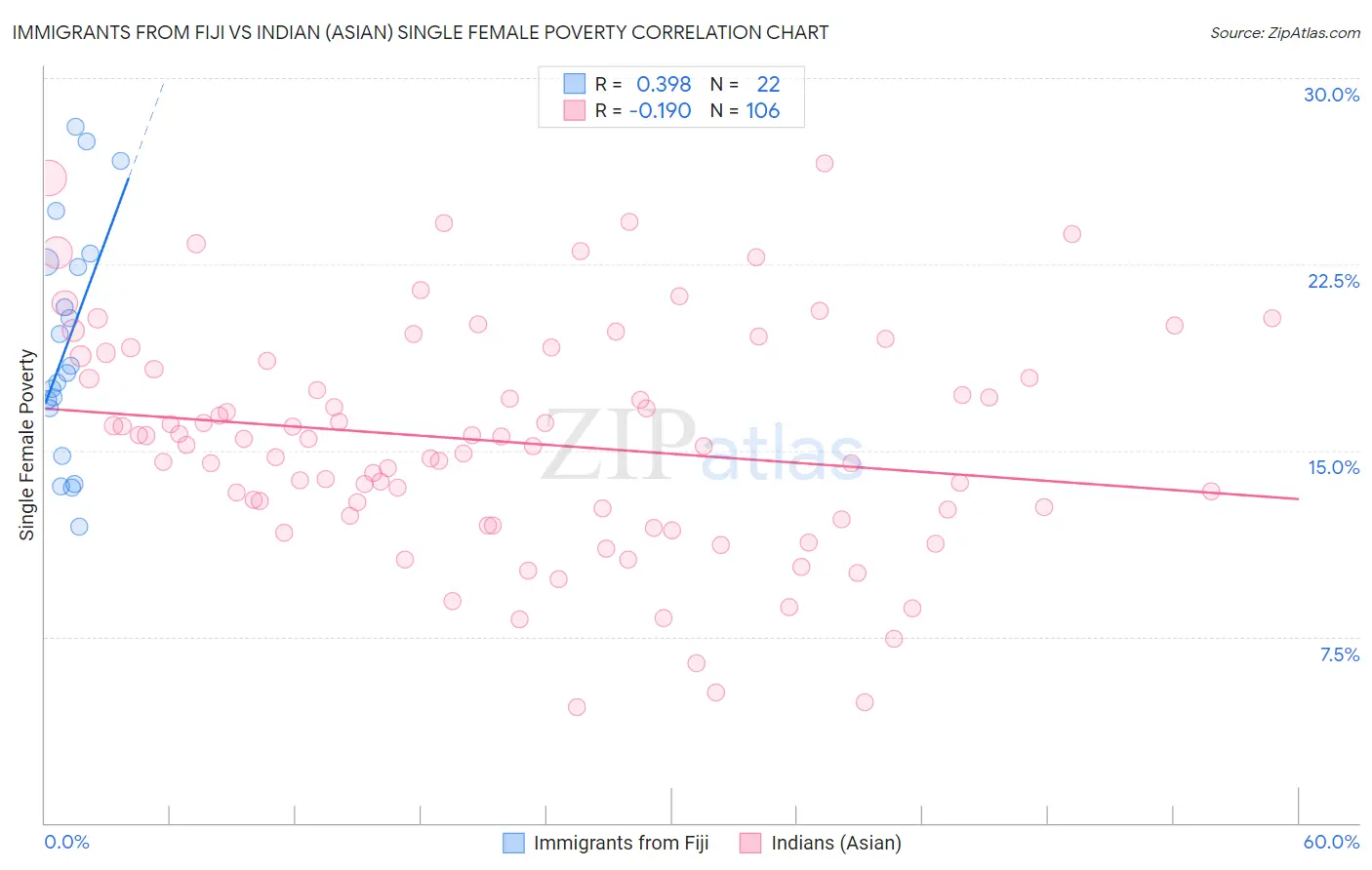 Immigrants from Fiji vs Indian (Asian) Single Female Poverty