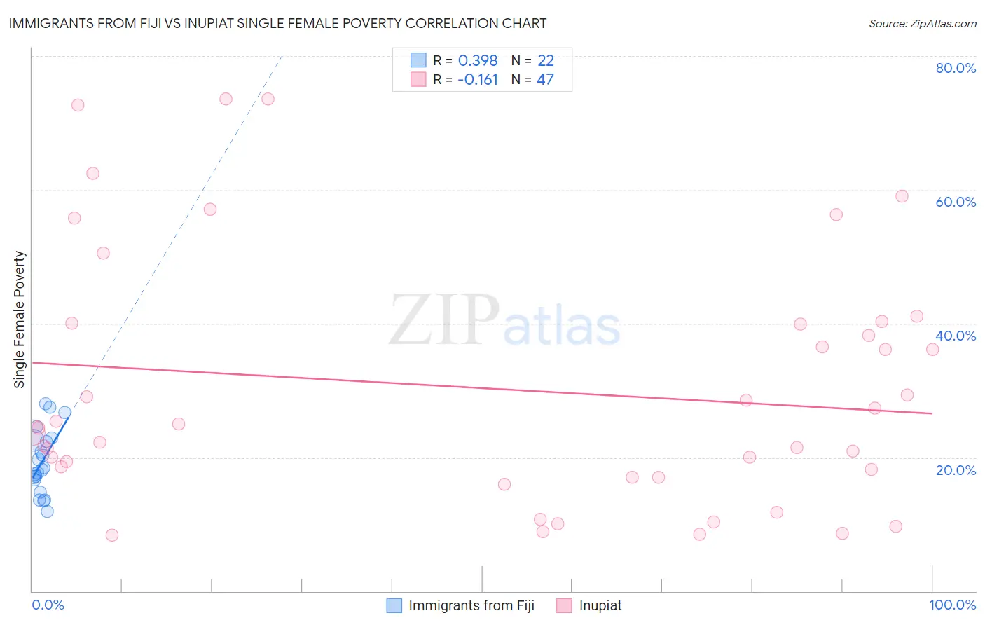 Immigrants from Fiji vs Inupiat Single Female Poverty