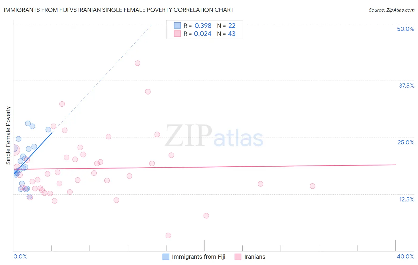 Immigrants from Fiji vs Iranian Single Female Poverty