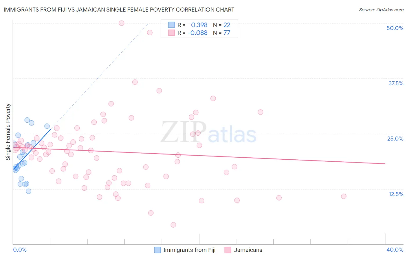 Immigrants from Fiji vs Jamaican Single Female Poverty