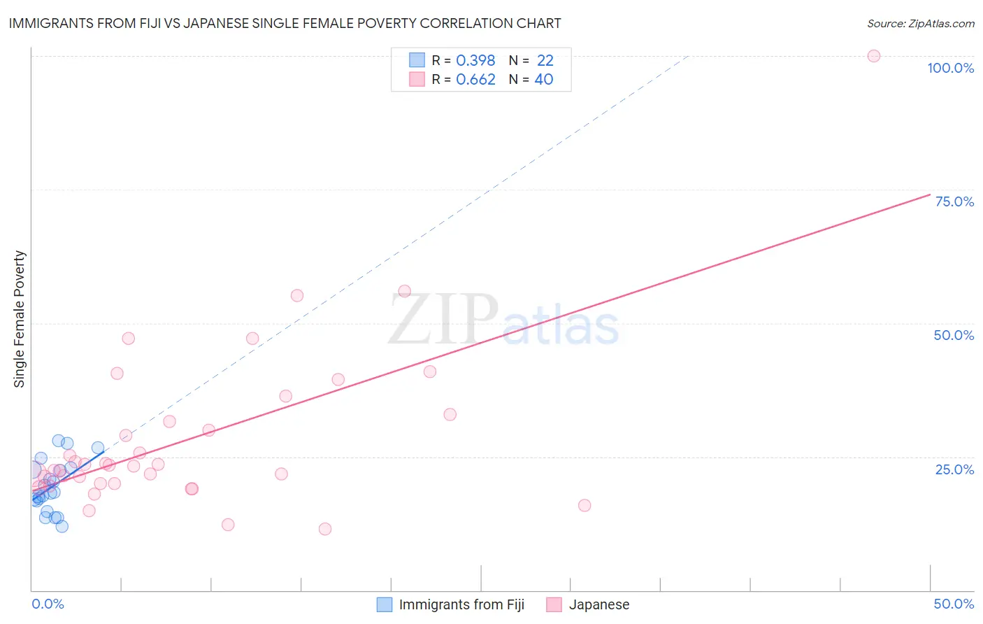 Immigrants from Fiji vs Japanese Single Female Poverty