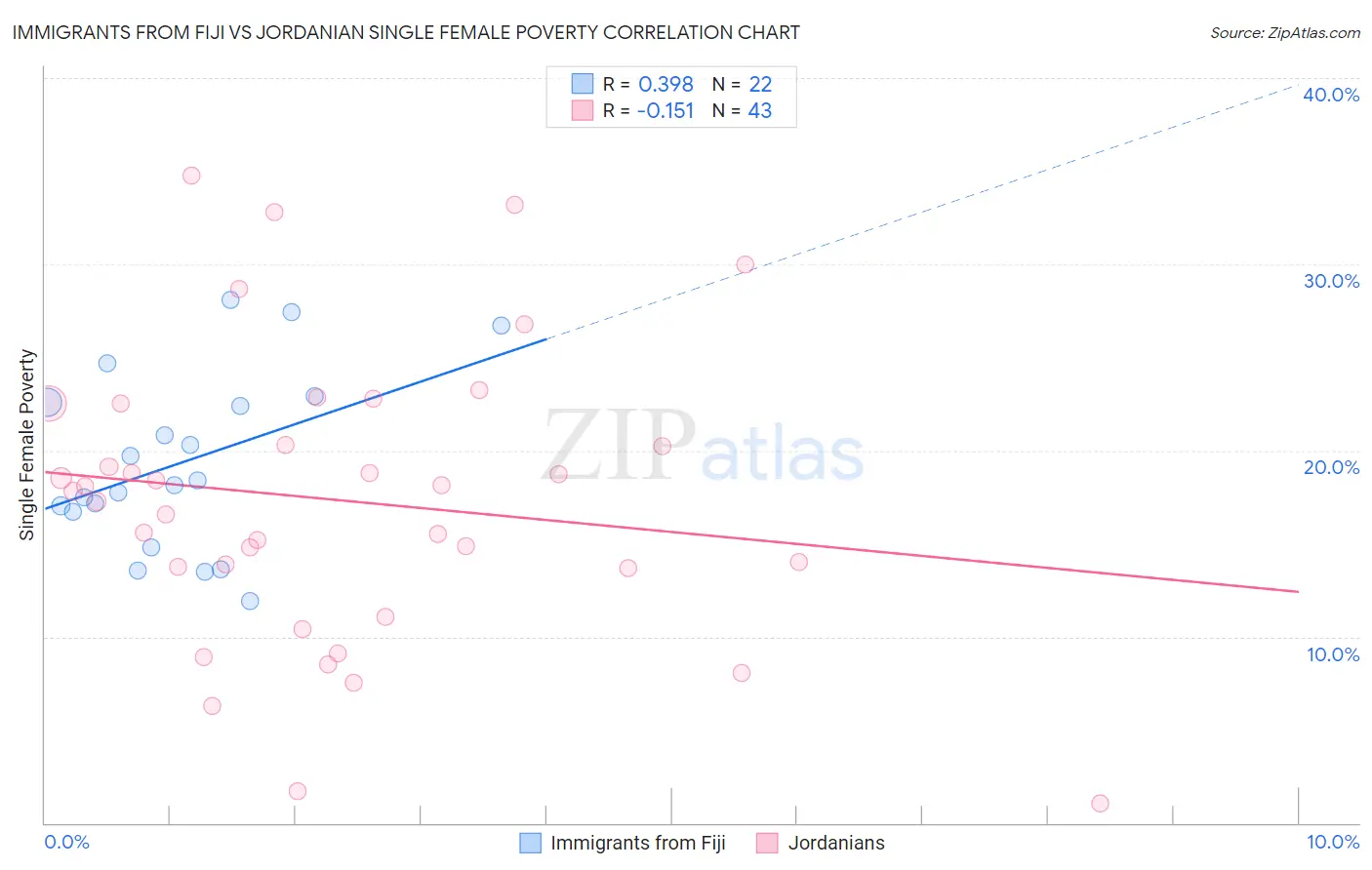 Immigrants from Fiji vs Jordanian Single Female Poverty