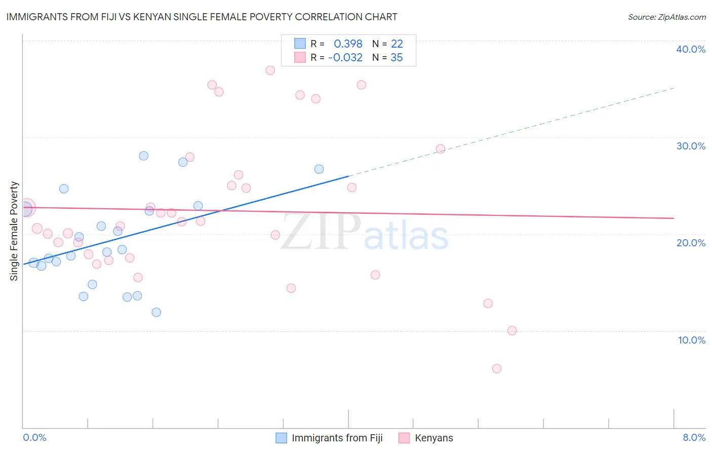 Immigrants from Fiji vs Kenyan Single Female Poverty