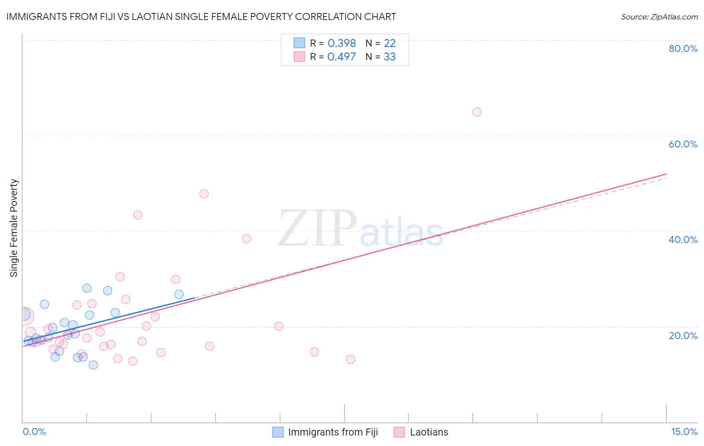 Immigrants from Fiji vs Laotian Single Female Poverty