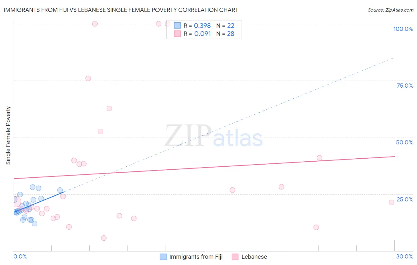 Immigrants from Fiji vs Lebanese Single Female Poverty