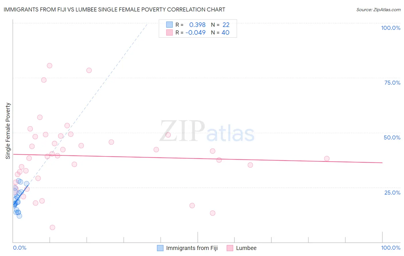 Immigrants from Fiji vs Lumbee Single Female Poverty