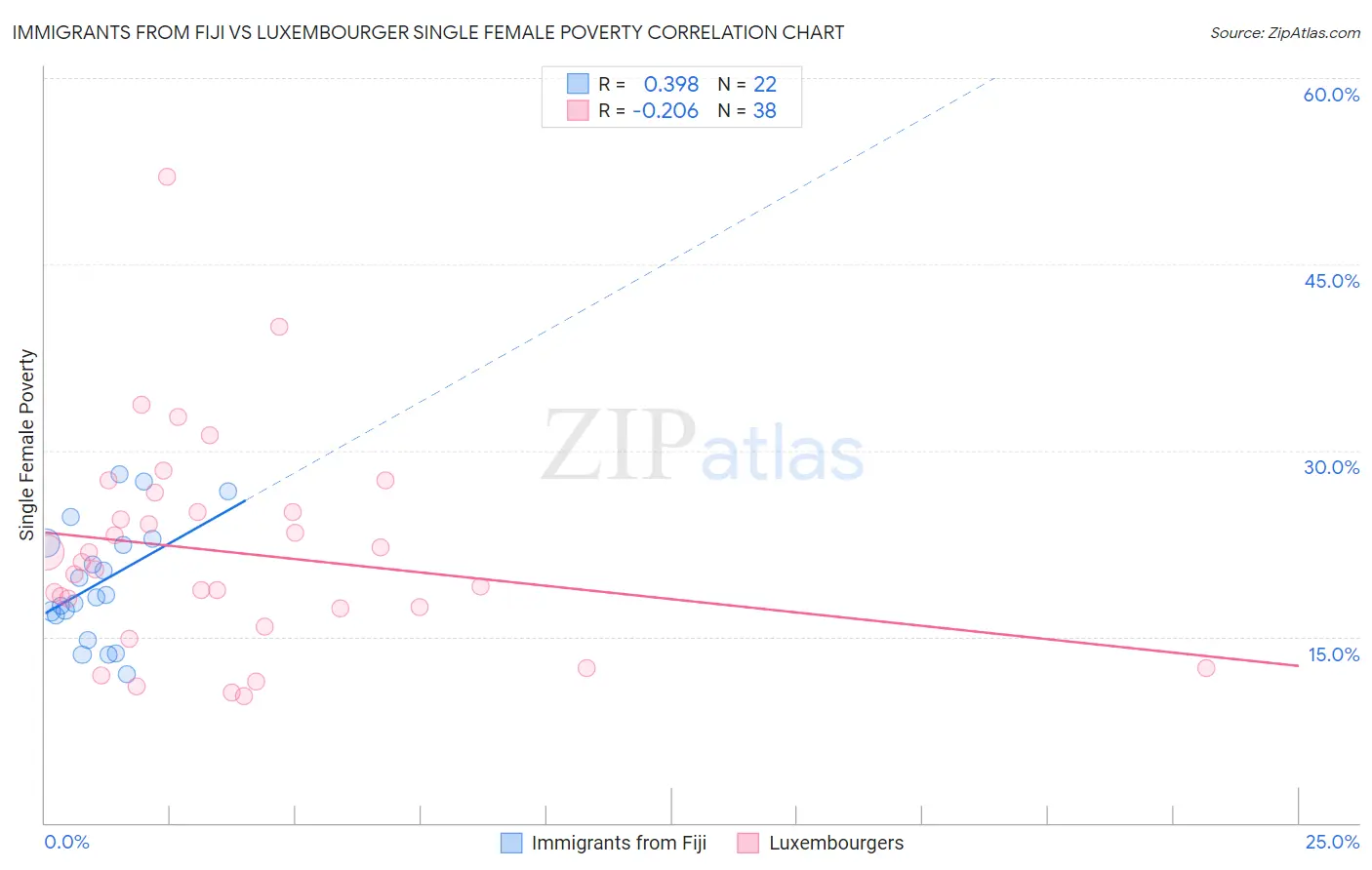 Immigrants from Fiji vs Luxembourger Single Female Poverty