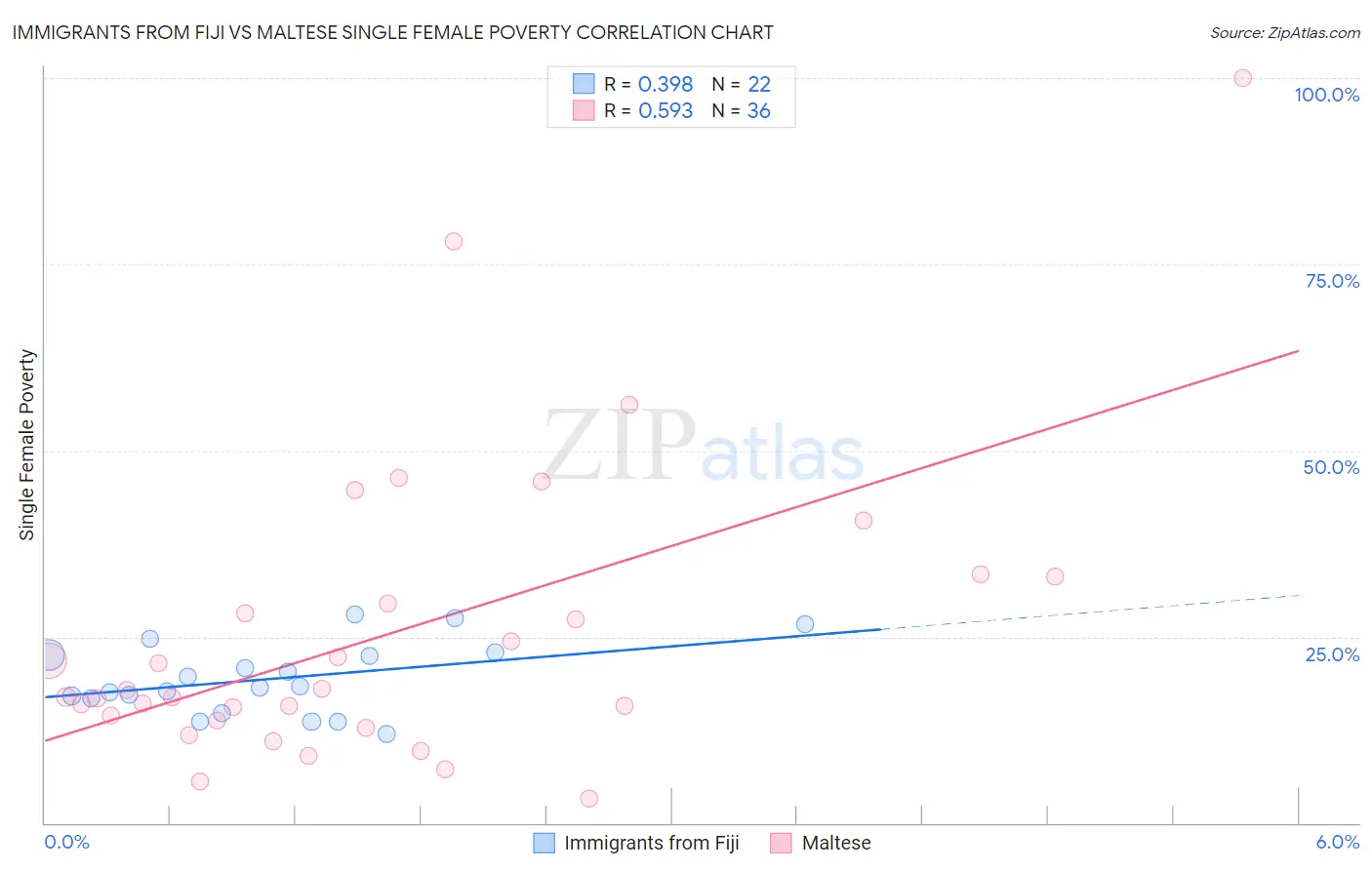 Immigrants from Fiji vs Maltese Single Female Poverty