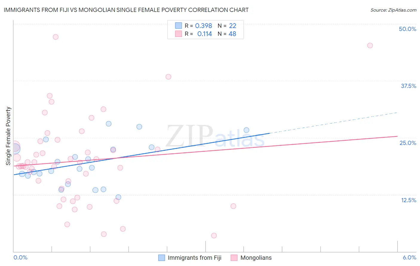 Immigrants from Fiji vs Mongolian Single Female Poverty