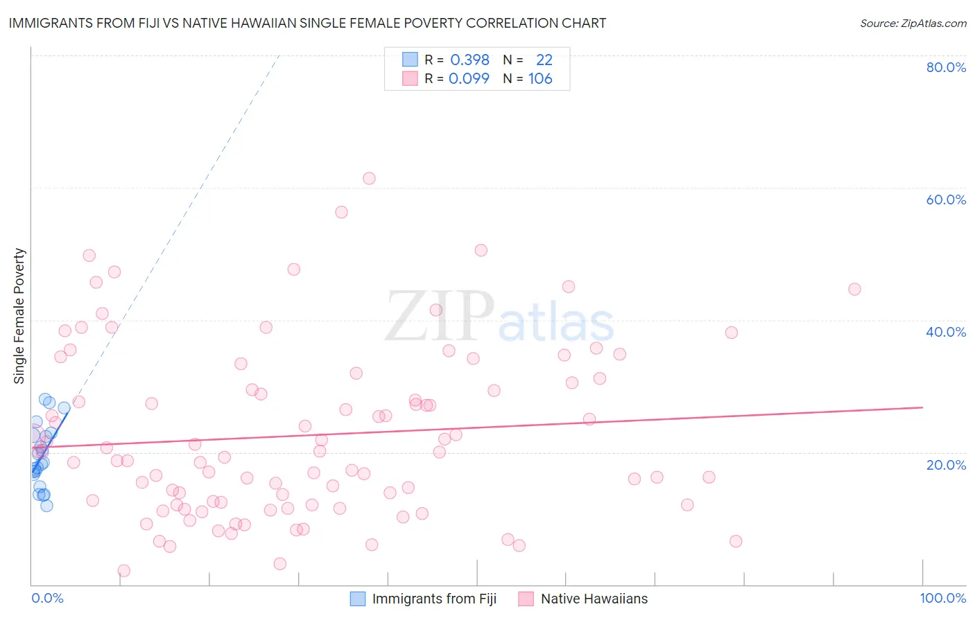 Immigrants from Fiji vs Native Hawaiian Single Female Poverty