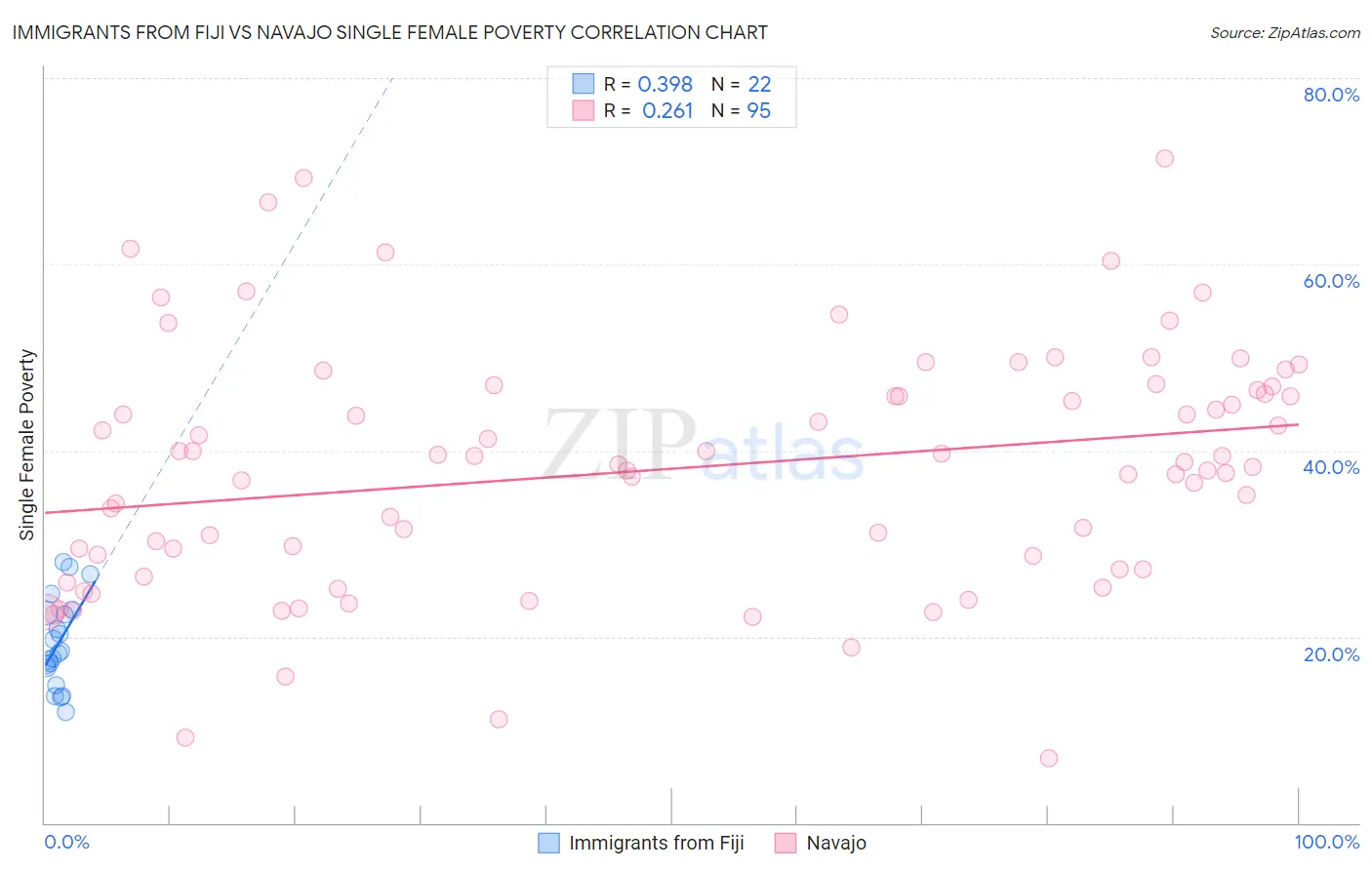 Immigrants from Fiji vs Navajo Single Female Poverty