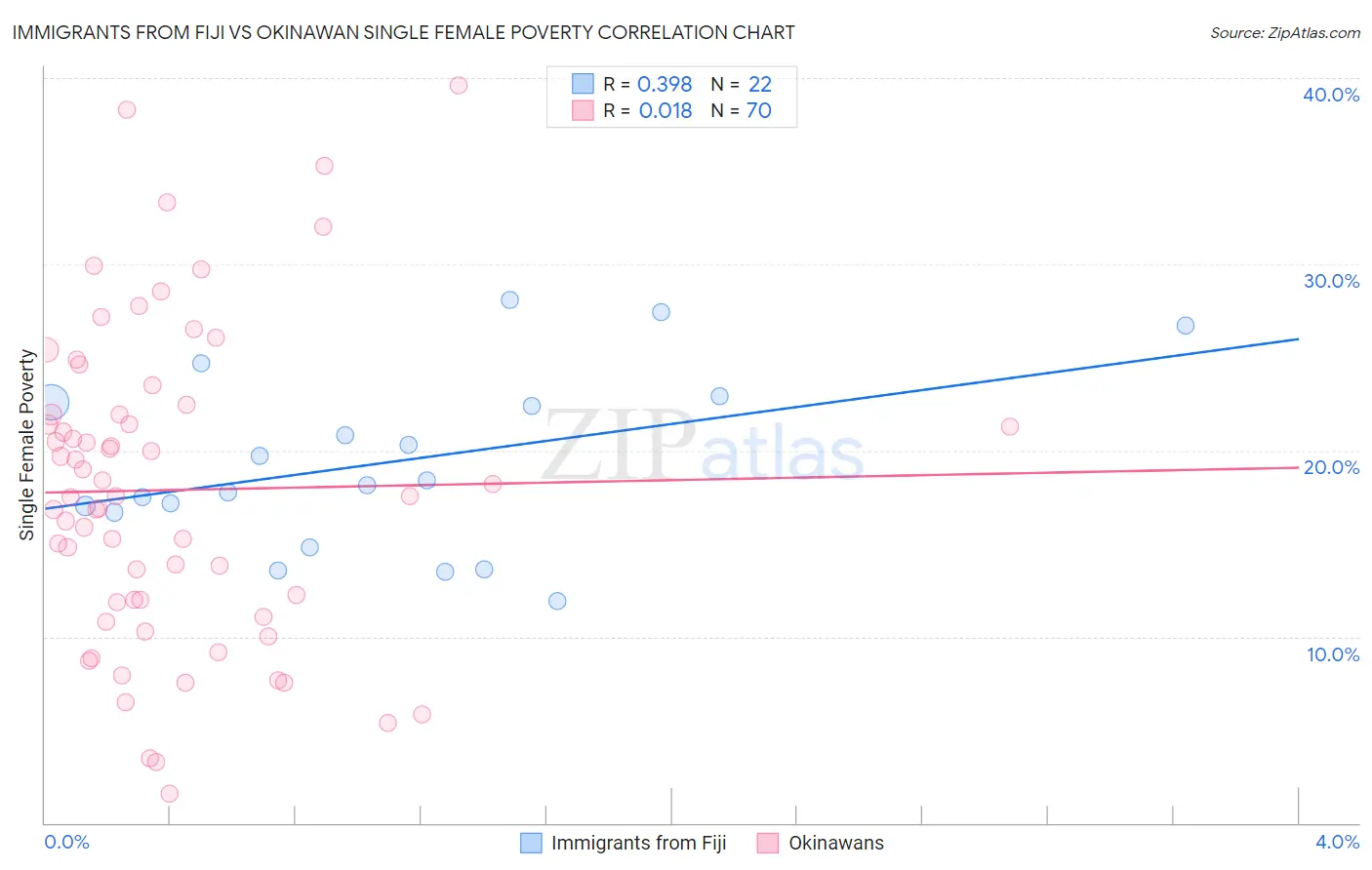 Immigrants from Fiji vs Okinawan Single Female Poverty