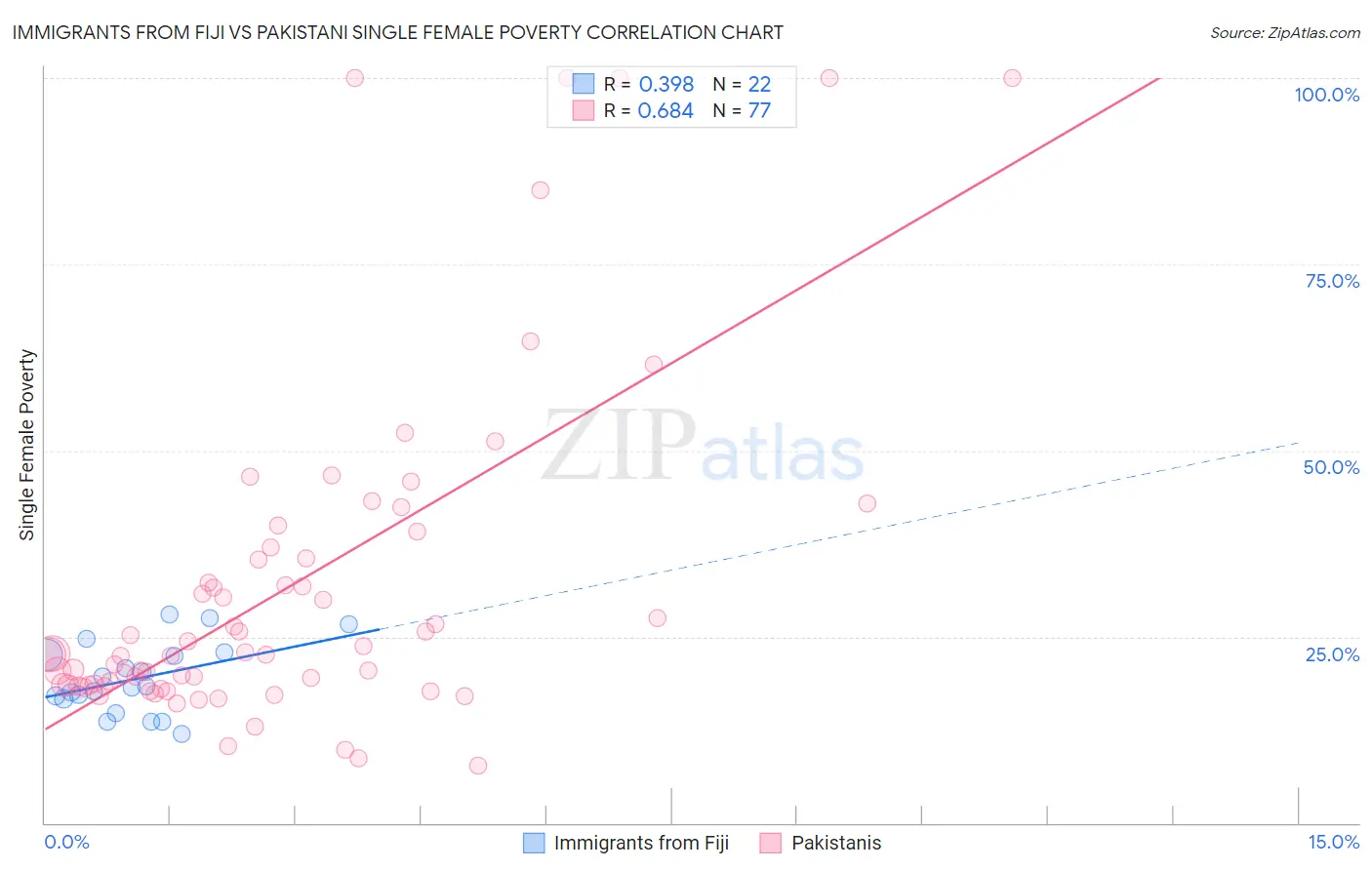 Immigrants from Fiji vs Pakistani Single Female Poverty