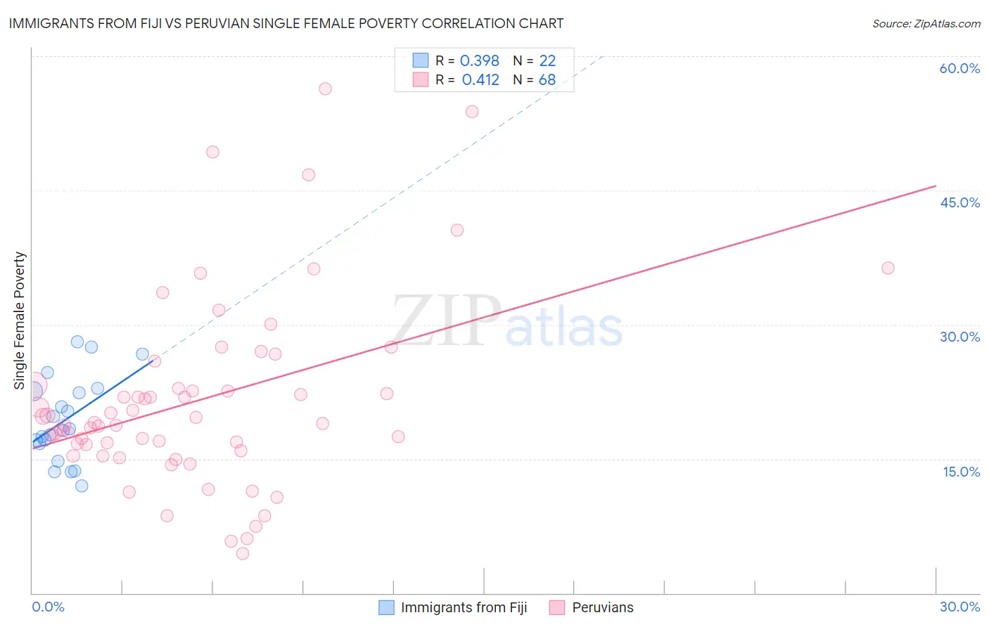 Immigrants from Fiji vs Peruvian Single Female Poverty