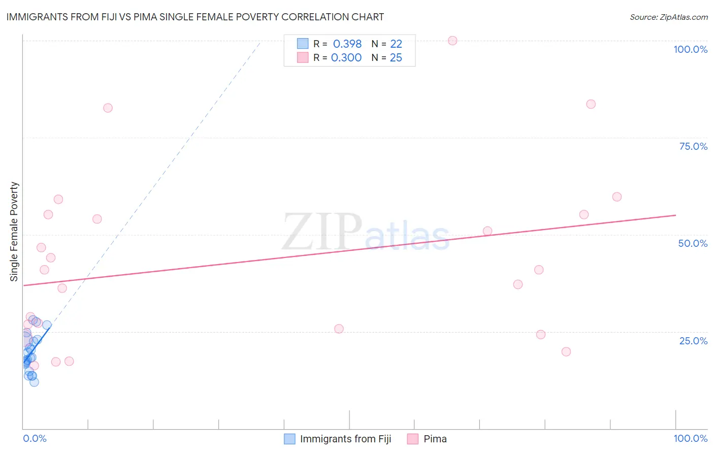 Immigrants from Fiji vs Pima Single Female Poverty