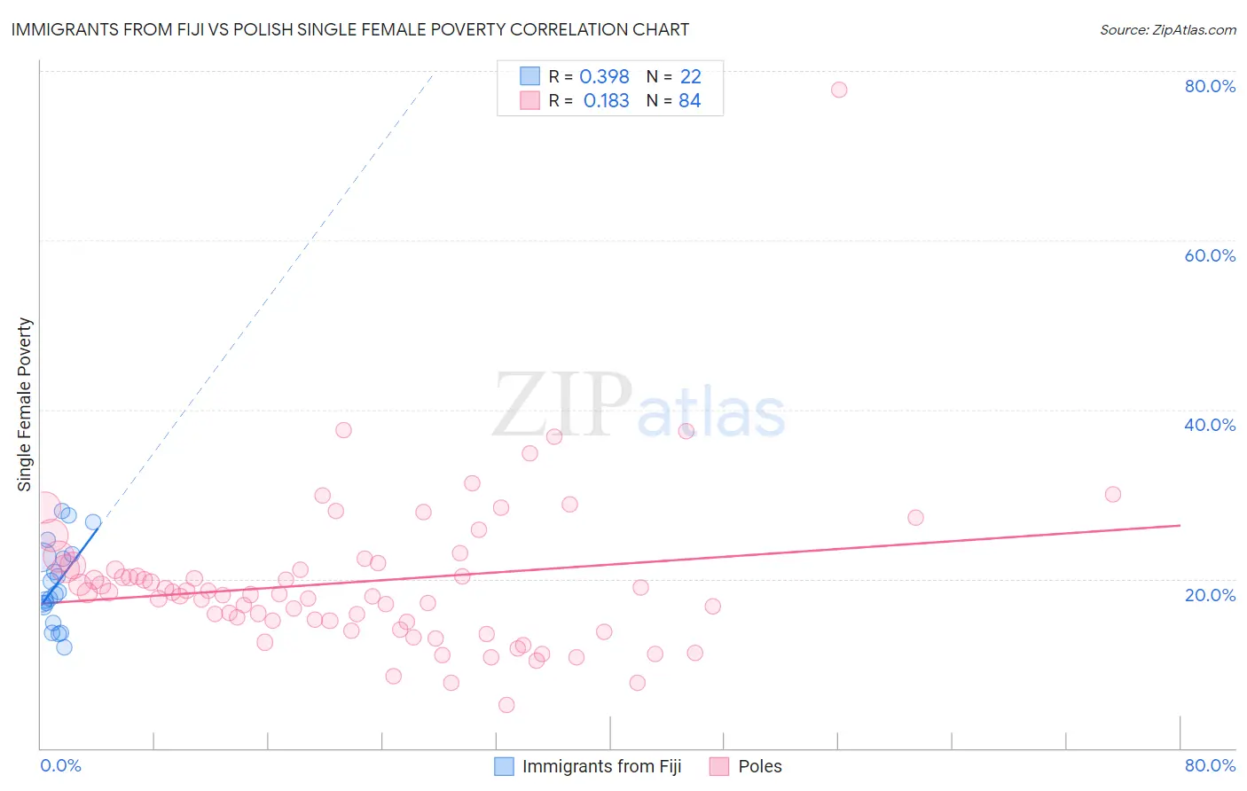 Immigrants from Fiji vs Polish Single Female Poverty