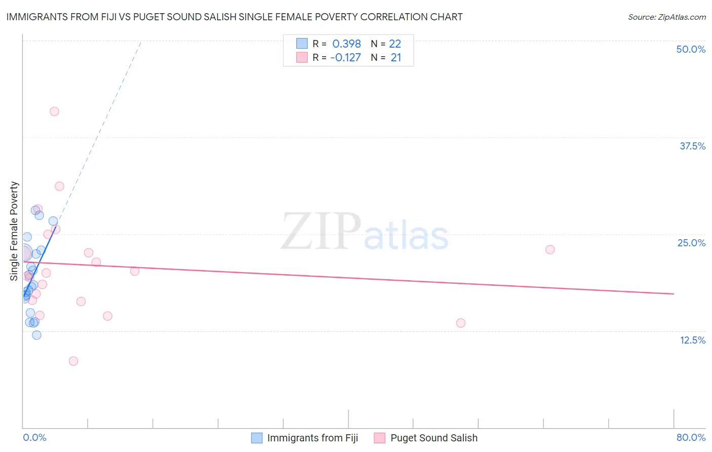 Immigrants from Fiji vs Puget Sound Salish Single Female Poverty