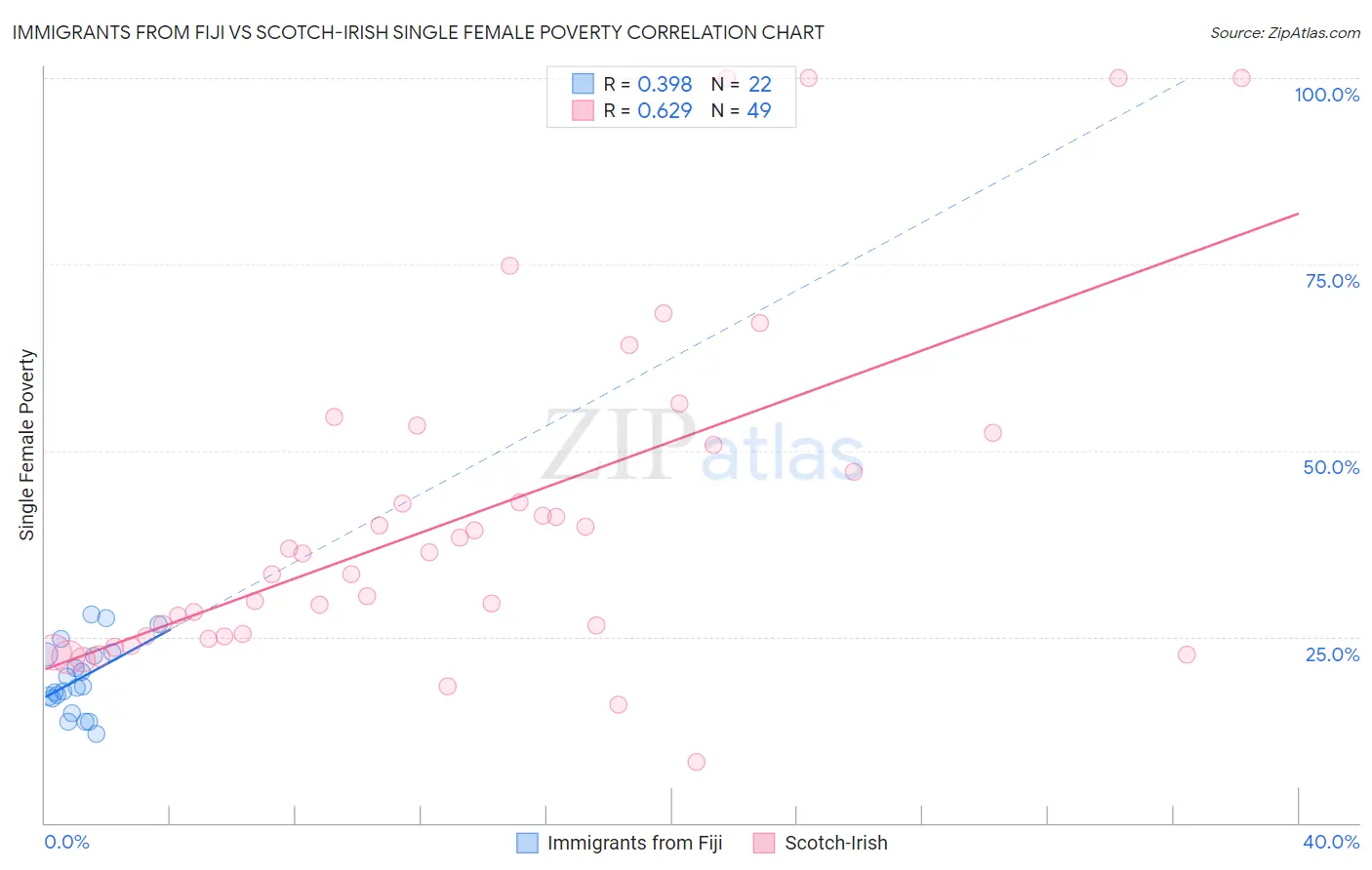Immigrants from Fiji vs Scotch-Irish Single Female Poverty