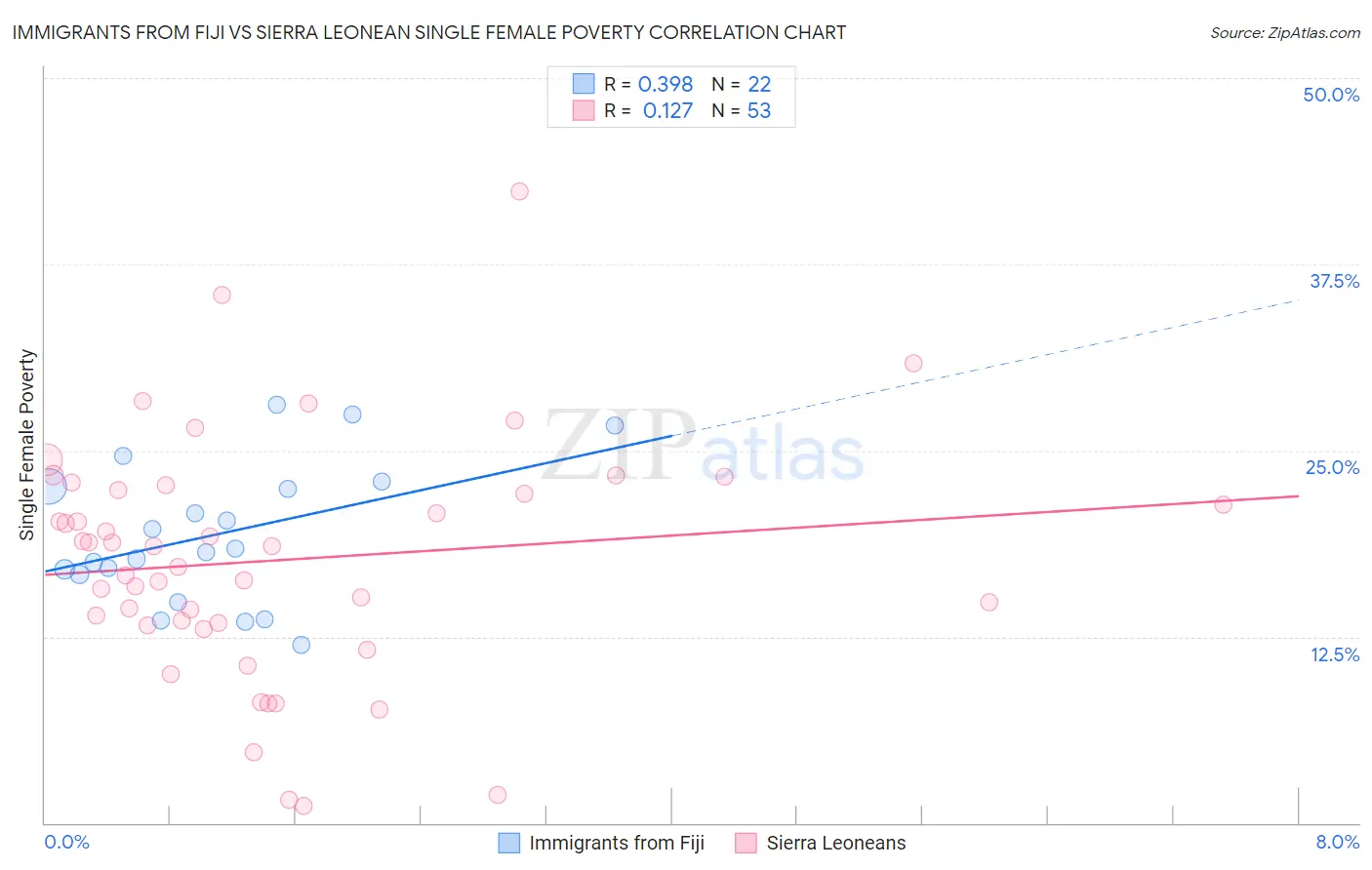 Immigrants from Fiji vs Sierra Leonean Single Female Poverty