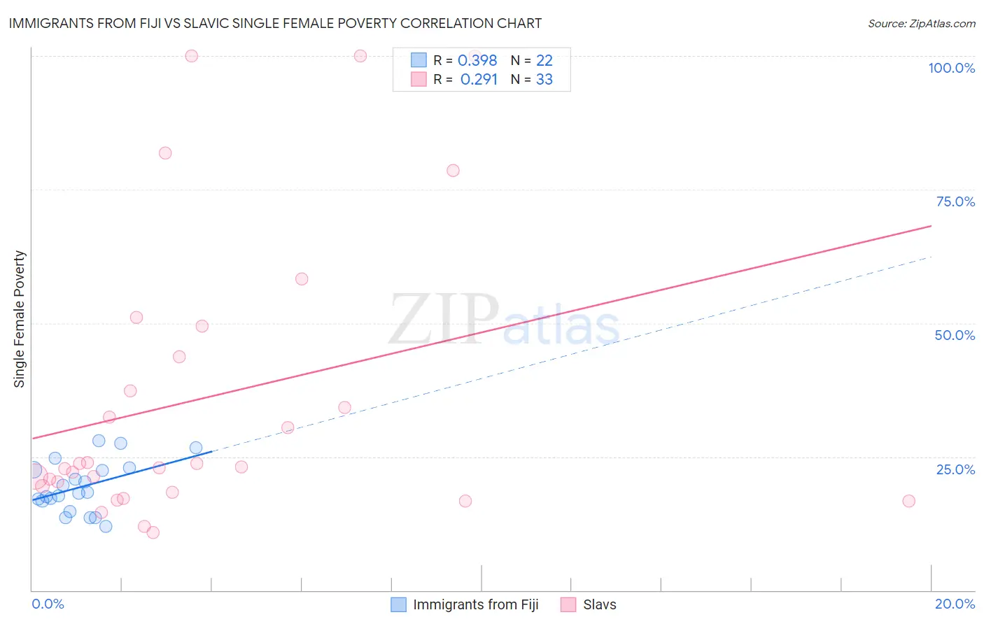 Immigrants from Fiji vs Slavic Single Female Poverty