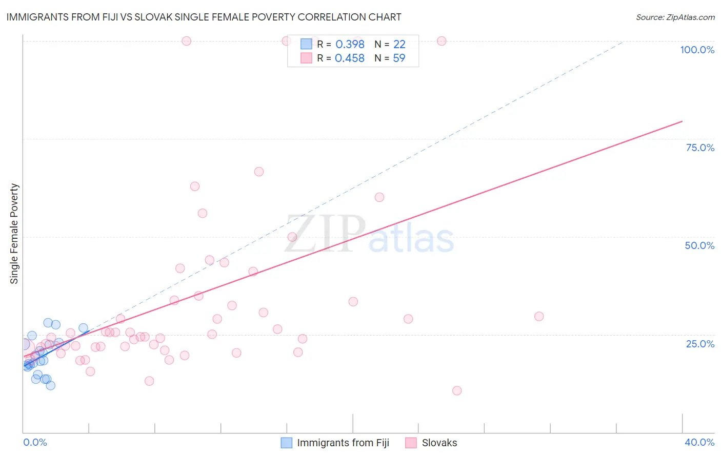 Immigrants from Fiji vs Slovak Single Female Poverty