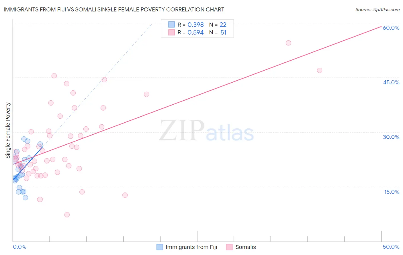 Immigrants from Fiji vs Somali Single Female Poverty