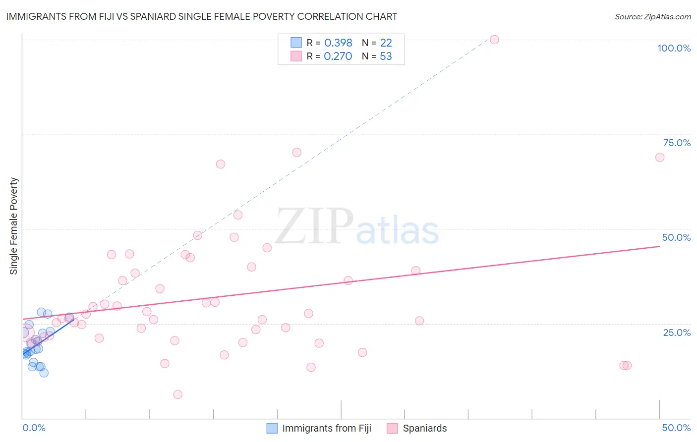 Immigrants from Fiji vs Spaniard Single Female Poverty