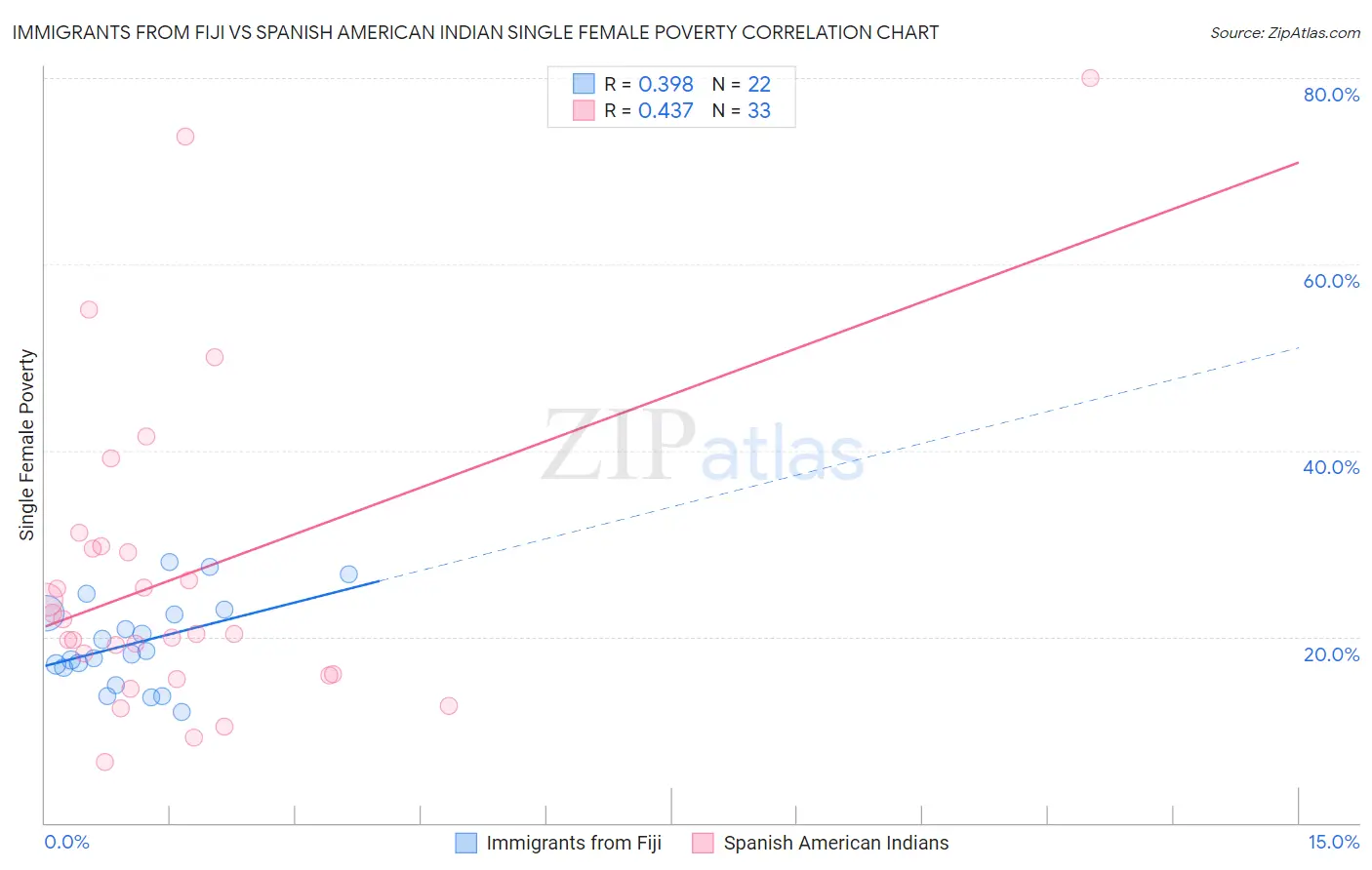 Immigrants from Fiji vs Spanish American Indian Single Female Poverty