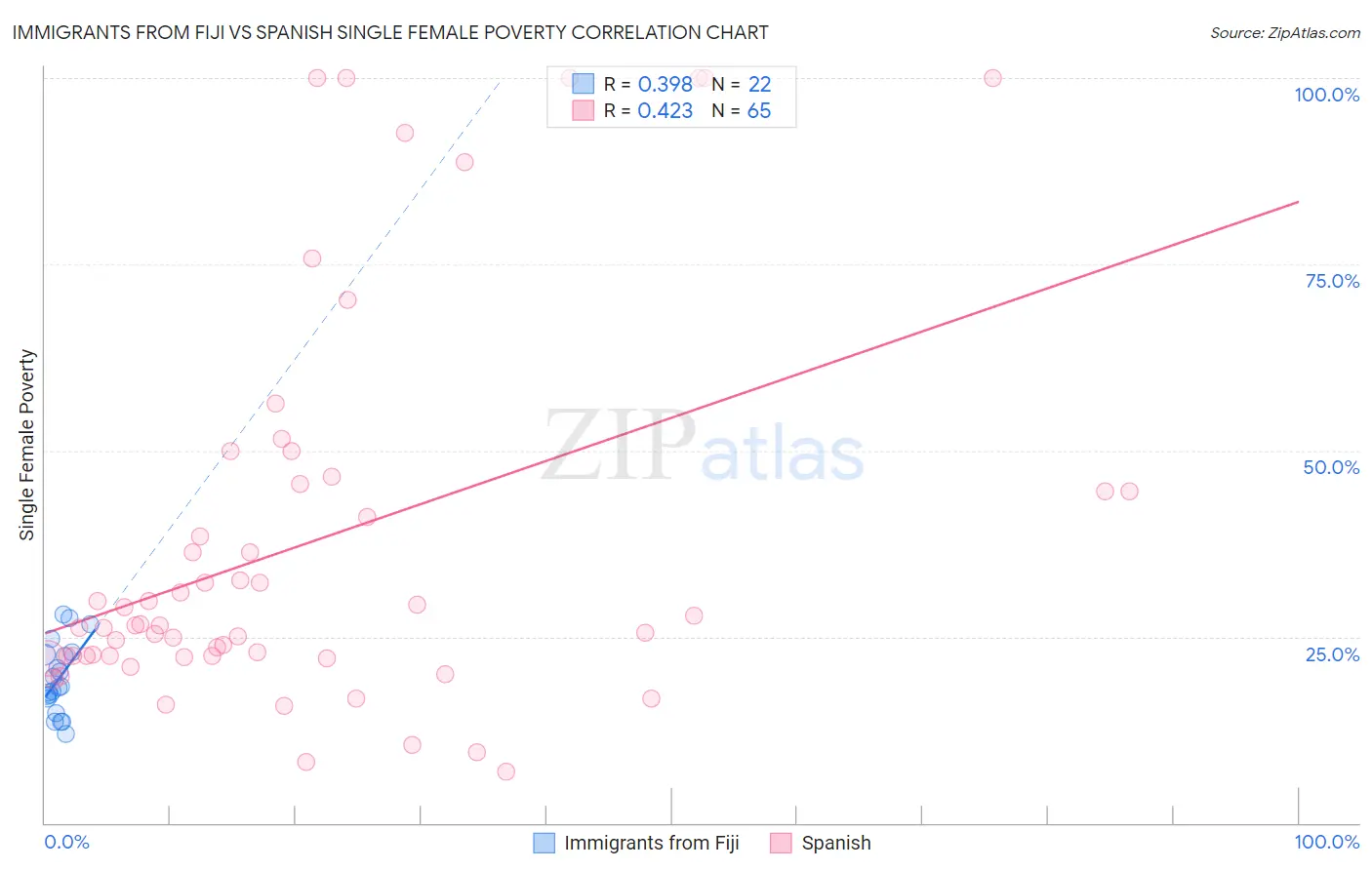 Immigrants from Fiji vs Spanish Single Female Poverty