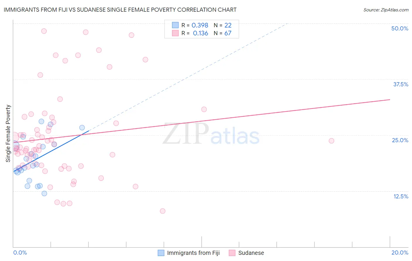 Immigrants from Fiji vs Sudanese Single Female Poverty