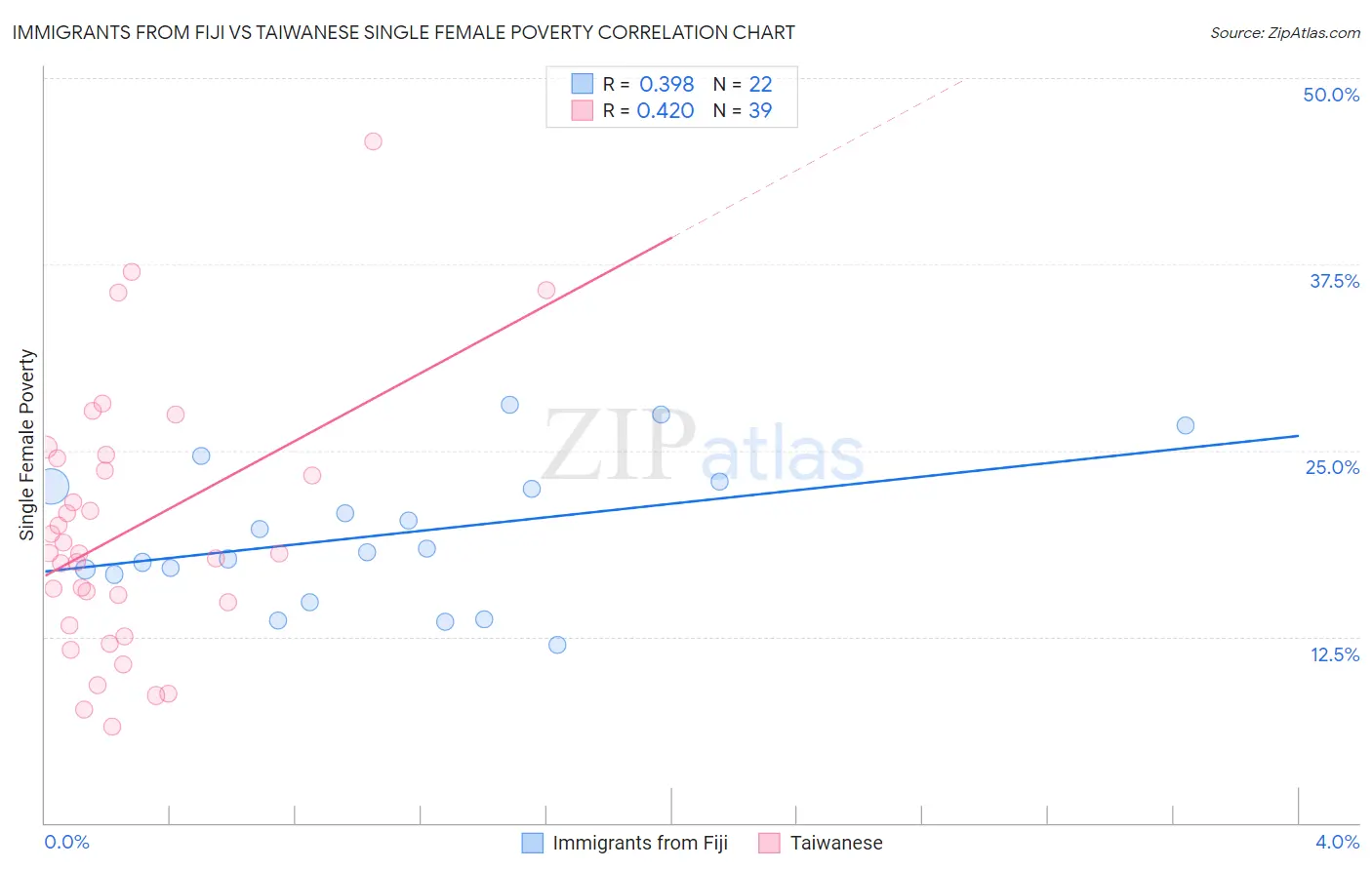 Immigrants from Fiji vs Taiwanese Single Female Poverty