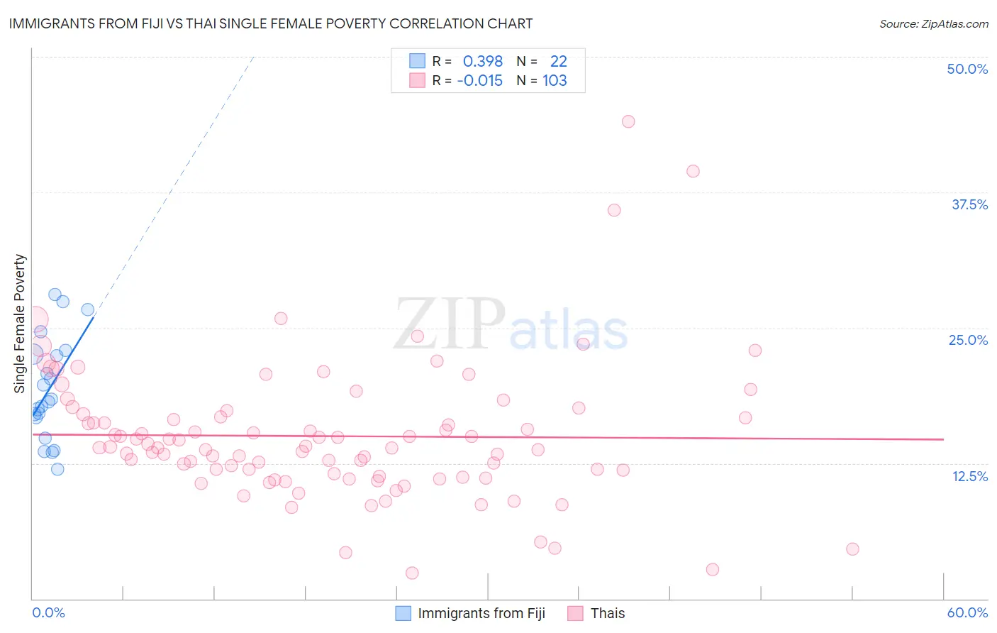 Immigrants from Fiji vs Thai Single Female Poverty