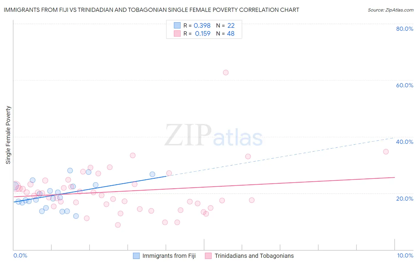 Immigrants from Fiji vs Trinidadian and Tobagonian Single Female Poverty