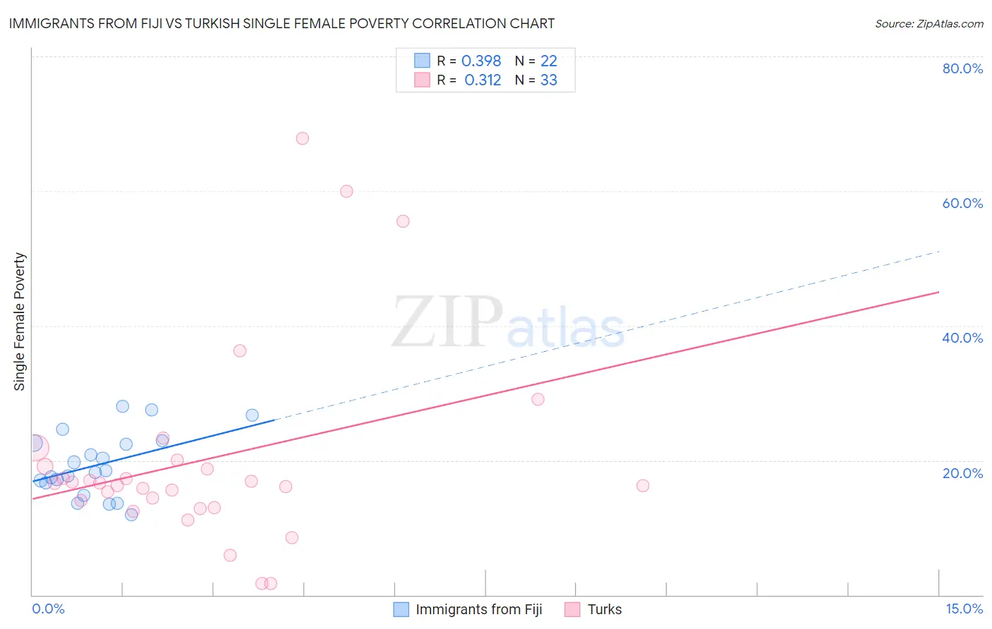 Immigrants from Fiji vs Turkish Single Female Poverty