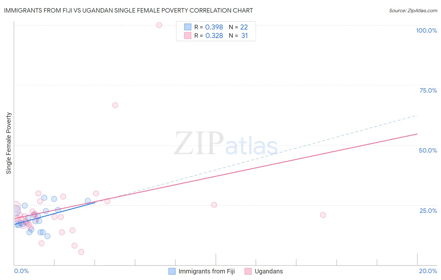 Immigrants from Fiji vs Ugandan Single Female Poverty