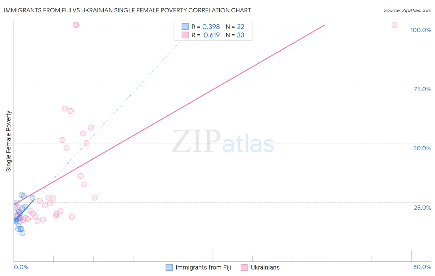 Immigrants from Fiji vs Ukrainian Single Female Poverty