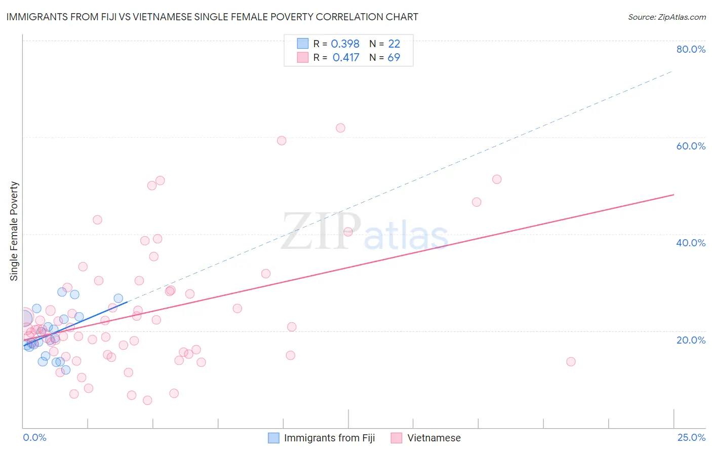 Immigrants from Fiji vs Vietnamese Single Female Poverty