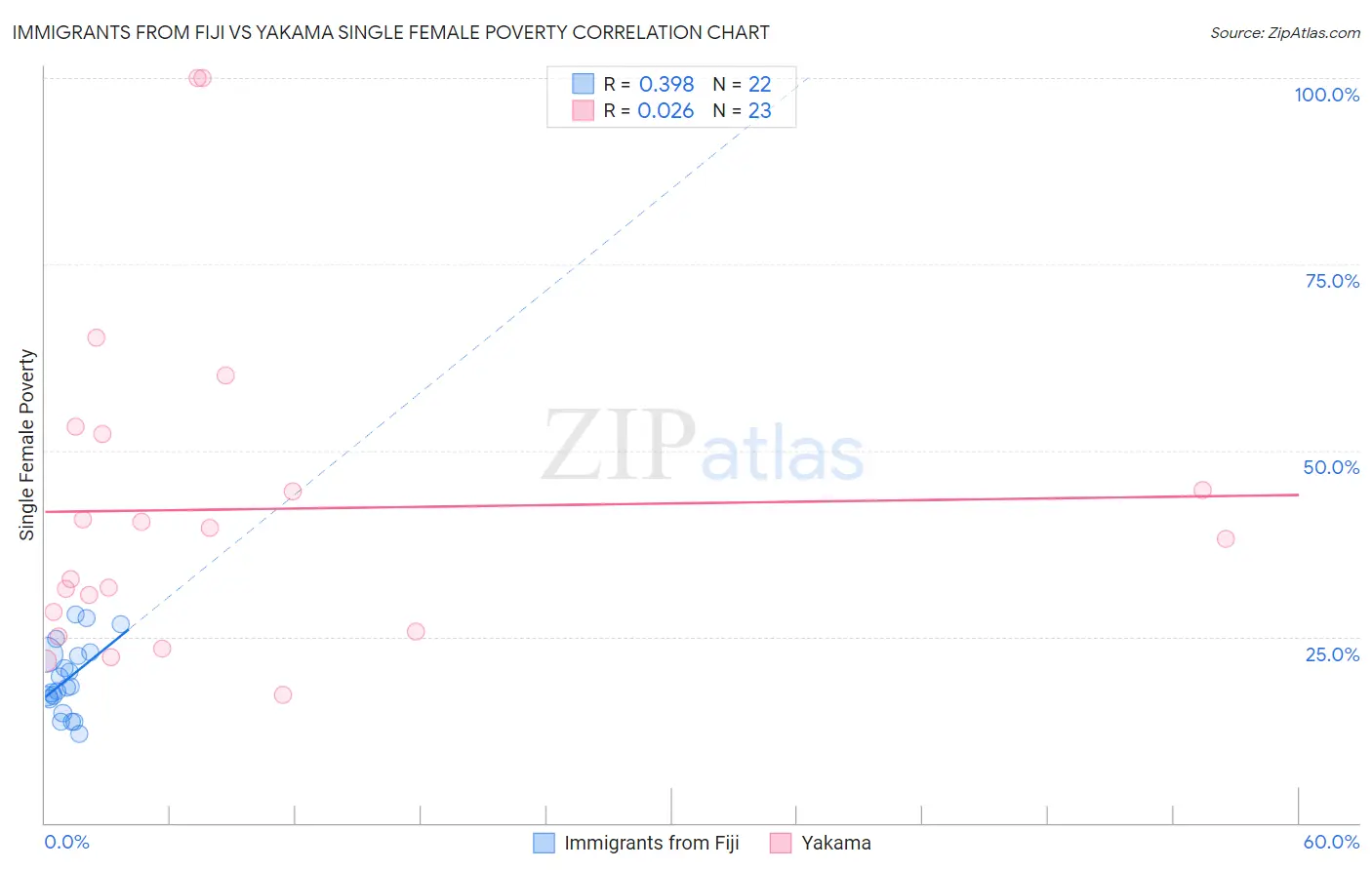 Immigrants from Fiji vs Yakama Single Female Poverty