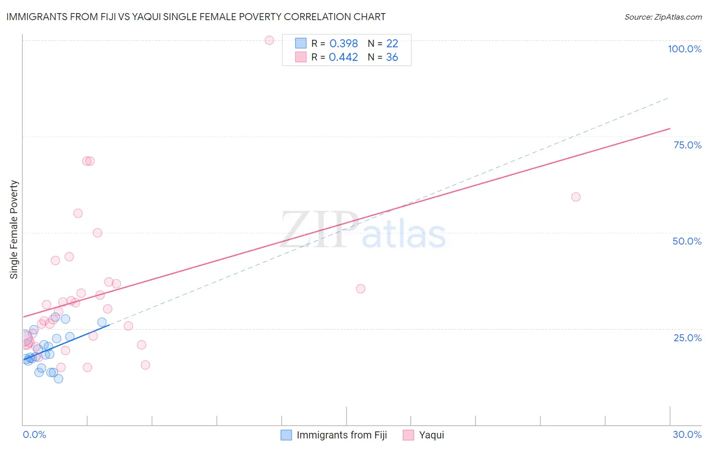 Immigrants from Fiji vs Yaqui Single Female Poverty