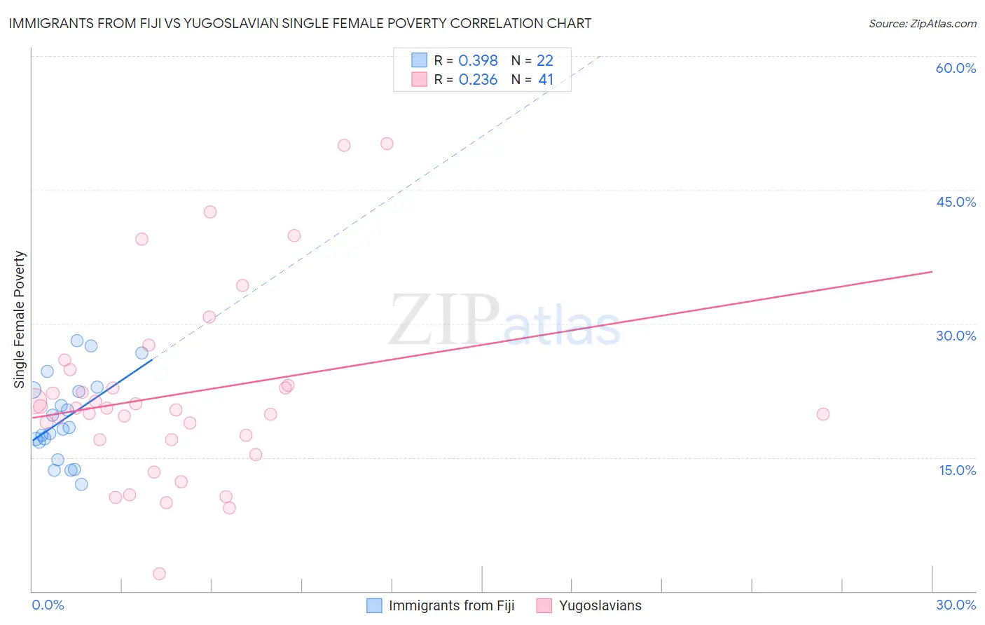 Immigrants from Fiji vs Yugoslavian Single Female Poverty