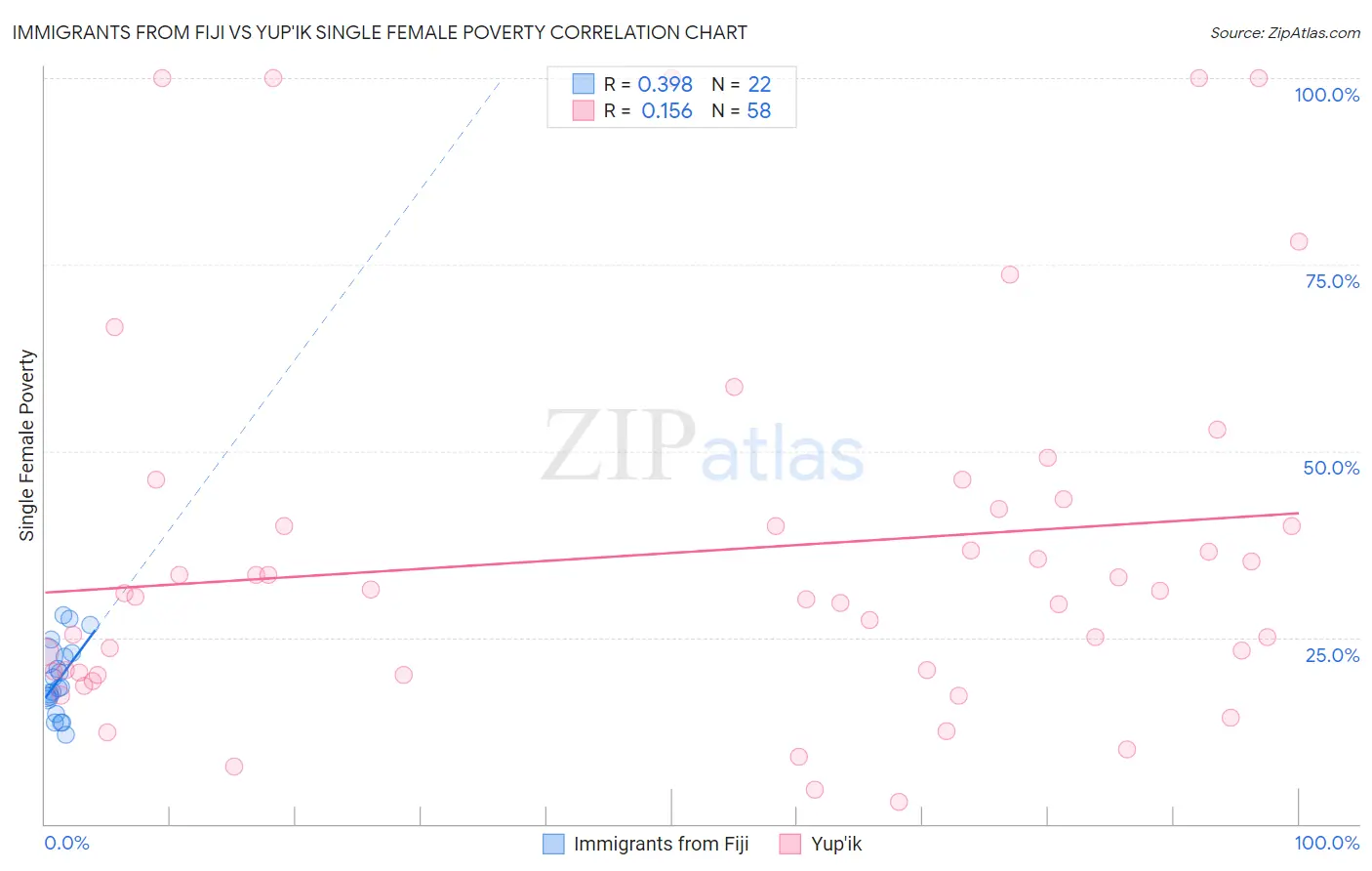 Immigrants from Fiji vs Yup'ik Single Female Poverty