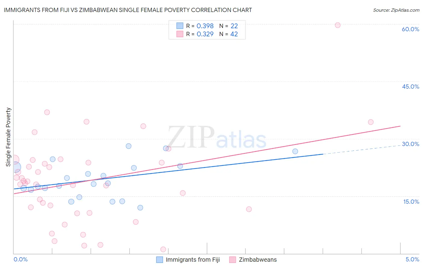 Immigrants from Fiji vs Zimbabwean Single Female Poverty