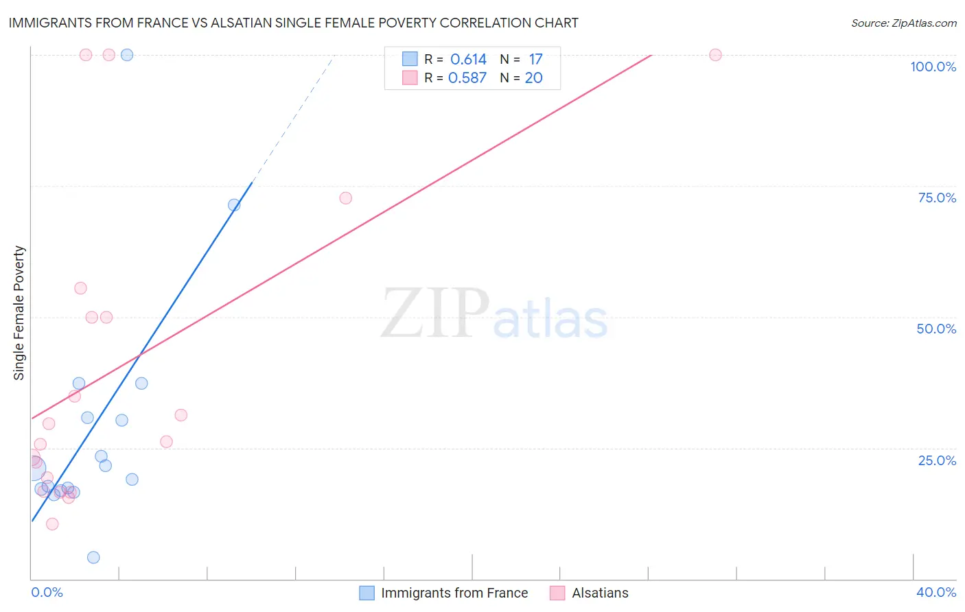 Immigrants from France vs Alsatian Single Female Poverty
